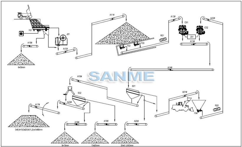 200TPH Cameroon Granite Production Line